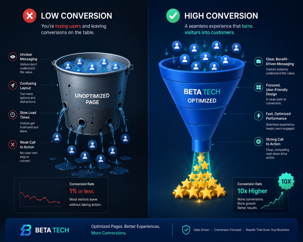 Landing Page Optimization: A Complete Guide for Businesses 1 Infographic comparing low vs high conversion rates on ad spend.