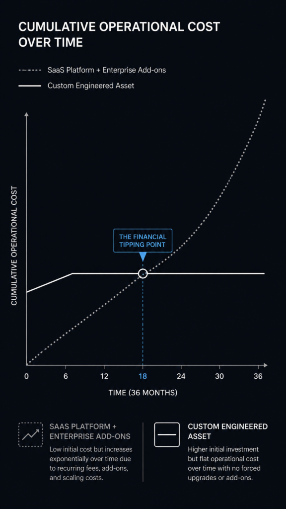 Why Your Business Needs a Professional Website vs Webflow 5 A vertical 9:16 vector line graph comparing the multi-year lifecycle costs of recurring SaaS platform subscriptions against custom engineered website assets, highlighting the 18-month ROI tipping point.