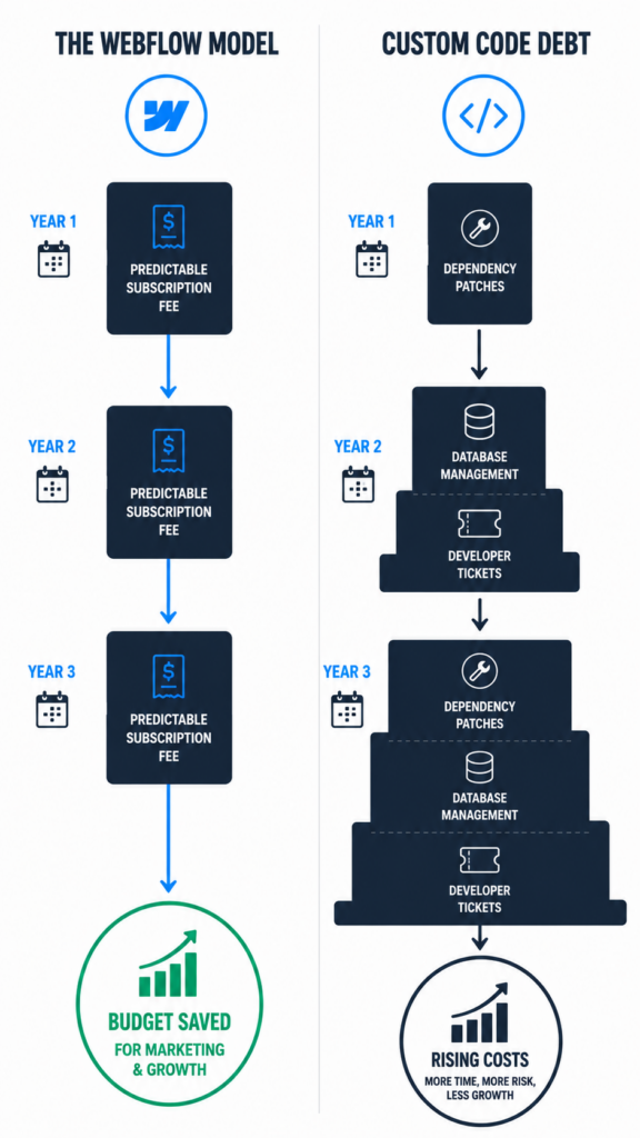 A 9:16 vertical vector infographic illustrating a three-year total cost of ownership lifecycle pipeline, comparing predictable Webflow subscription costs against compounding custom development engineering maintenance retainers.