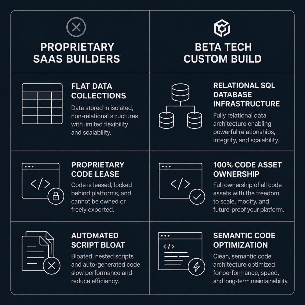 Why Your Business Needs a Professional Website vs Webflow 6 A high-contrast flat vector comparison grid breaking down the functional differences between closed proprietary page builders and custom-engineered software architecture across parameters like code ownership and database capability.
