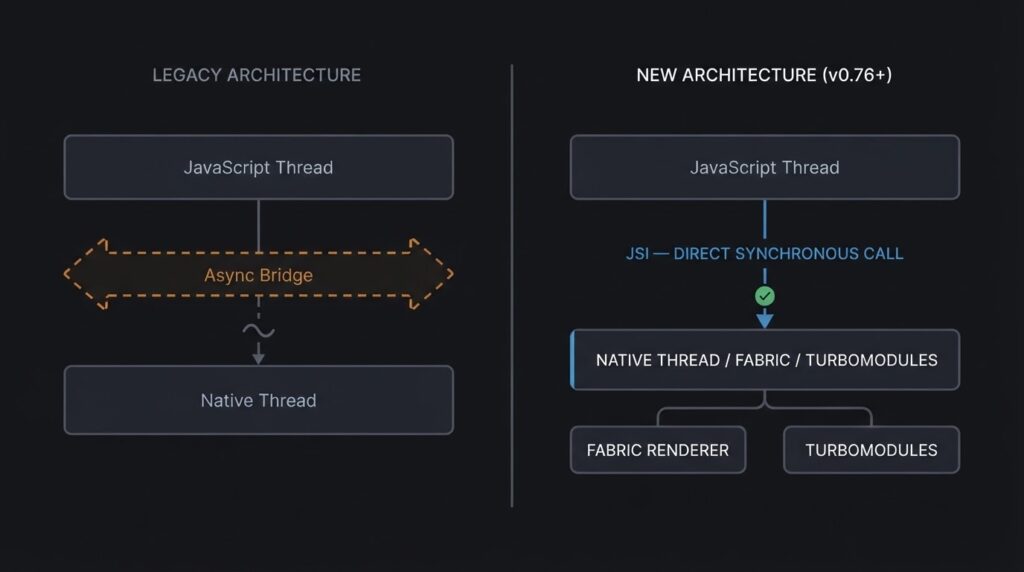 Comparison diagram of React Native legacy bridge architecture versus New Architecture with JSI direct synchronous communication and Fabric renderer — react native development services technical overview