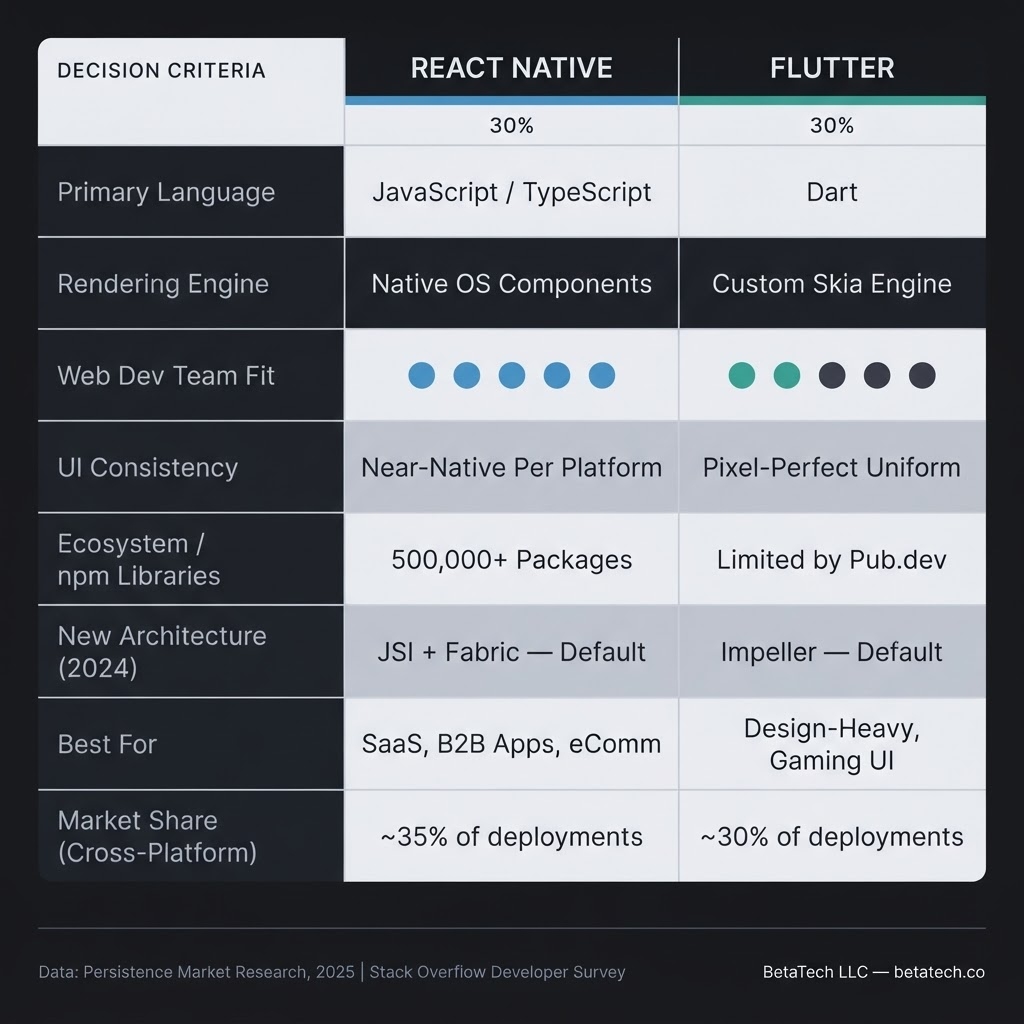 Flat vector comparison matrix of React Native versus Flutter across 8 business decision criteria including language, rendering engine, web developer fit, ecosystem size, and market share — react native development services framework selection guide by BetaTech