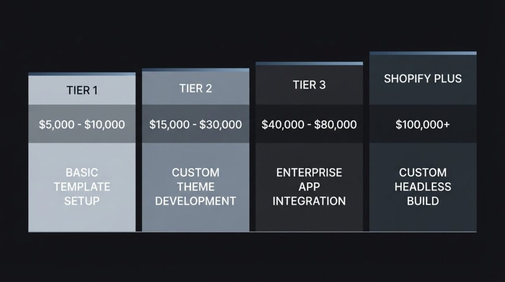  Four-tier Shopify ecommerce website development cost comparison chart showing progression from template configuration at $500–$3,000 to Shopify Plus enterprise builds at $25,000–$100,000+