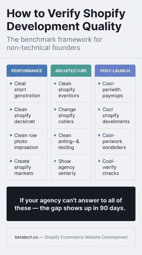 Flat vector three-column quality benchmark framework for Shopify ecommerce website development showing Performance Targets including LCP under 2.5 seconds and PageSpeed score above 75, Architecture Signals including zero render-blocking scripts and Schema.org Product markup, and Post-Launch Readiness including staging environment and baseline performance benchmarking — with a closing statement that quality gaps appear within 90 days of launch