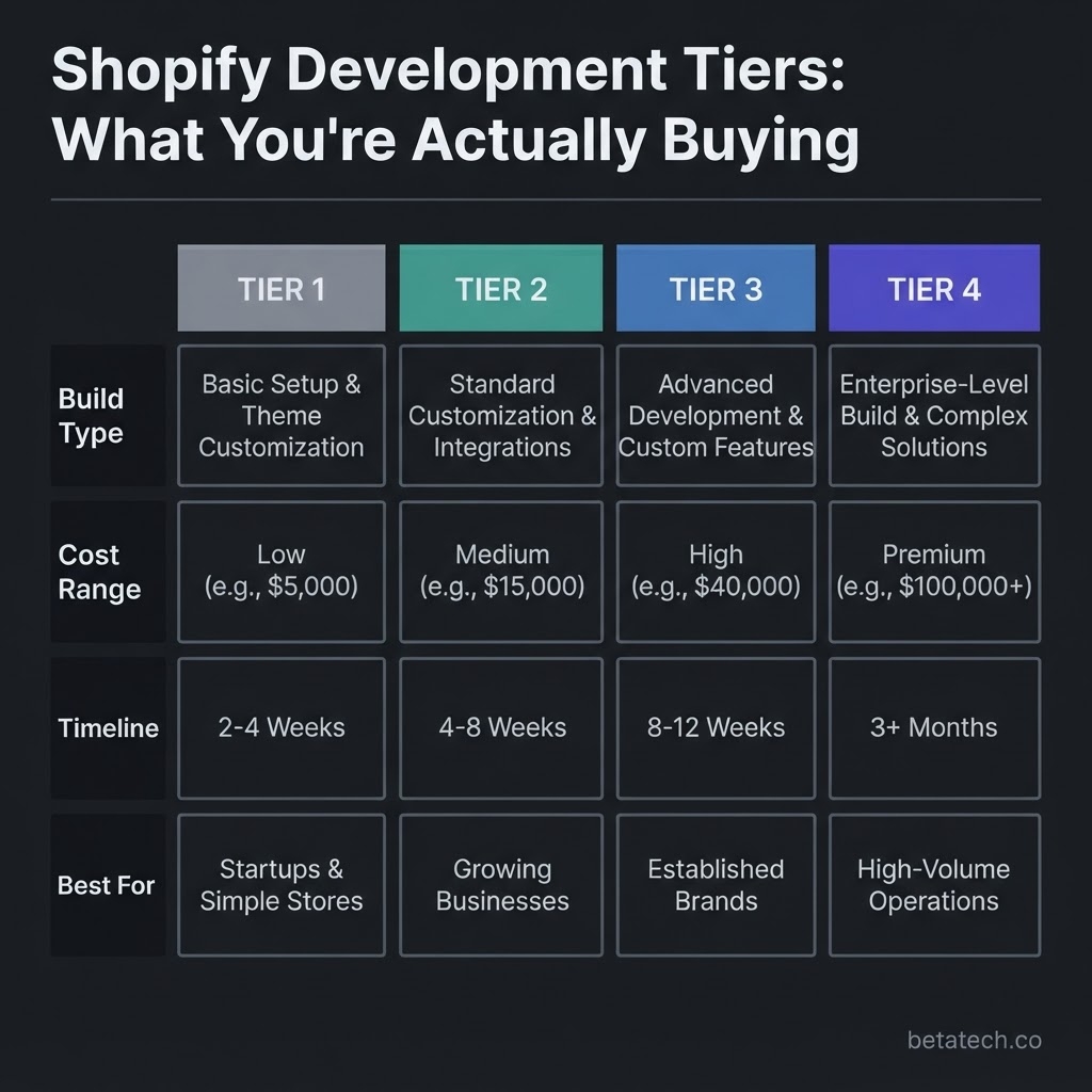 Flat vector comparison matrix showing four Shopify ecommerce development tiers — Template Configuration at $500–$3,000, Premium Theme plus Custom Dev at $3,000–$10,000, Fully Custom Shopify at $10,000–$35,000, and Shopify Plus Enterprise at $25,000–$100,000 plus — with build type, cost range, timeline, and best-fit business profile for each tier