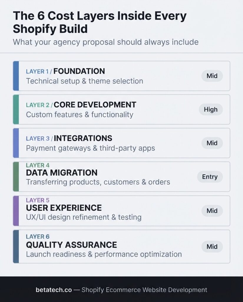 Flat vector framework diagram showing the six cost layers inside every Shopify ecommerce website development project — Discovery and Architecture Planning, UI/UX Design, Frontend Development, Backend Logic and App Integration, SEO Architecture, and Quality Assurance and Launch — with proportional cost range indicators for each layer