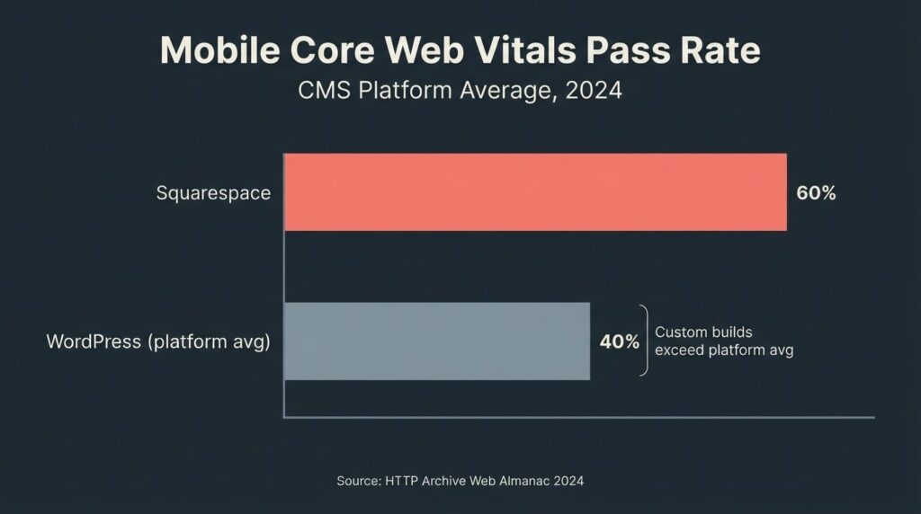 Bar chart comparing 2024 mobile Core Web Vitals pass rates: Squarespace 60 percent vs WordPress platform average 40 percent, with note that optimized custom WordPress builds exceed the platform average
