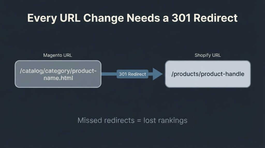 Horizontal bar chart showing Magento to Shopify migration costs ranging from $800 for small stores to $75,000-plus for complex mid-market builds