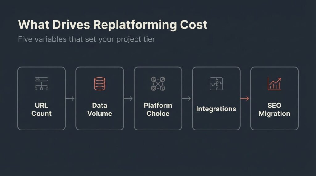 Five variables that drive website replatforming cost: URL count, data volume, platform choice, integrations, and SEO migration scope