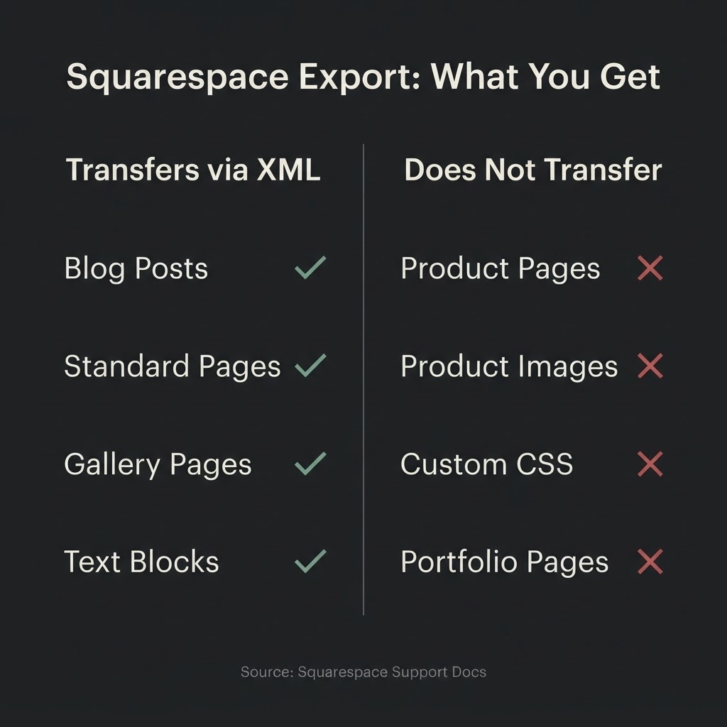Squarespace XML export comparison showing blog posts and pages transfer but product pages, images, CSS, and portfolio content do not transfer to WordPress