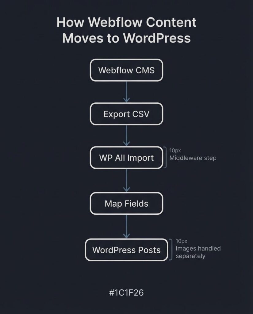 Process flow showing Webflow CMS CSV export mapped through WP All Import plugin into WordPress posts, with images handled separately via remote URL fetch