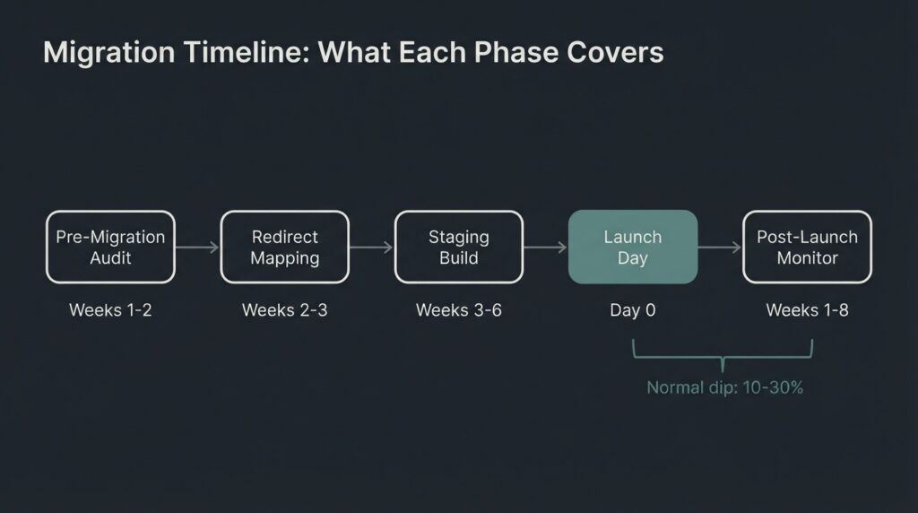 comparison matrix showing three website migration types: hosting move is low risk, URL restructure is medium risk, domain plus platform change is highest risk with longest recovery time