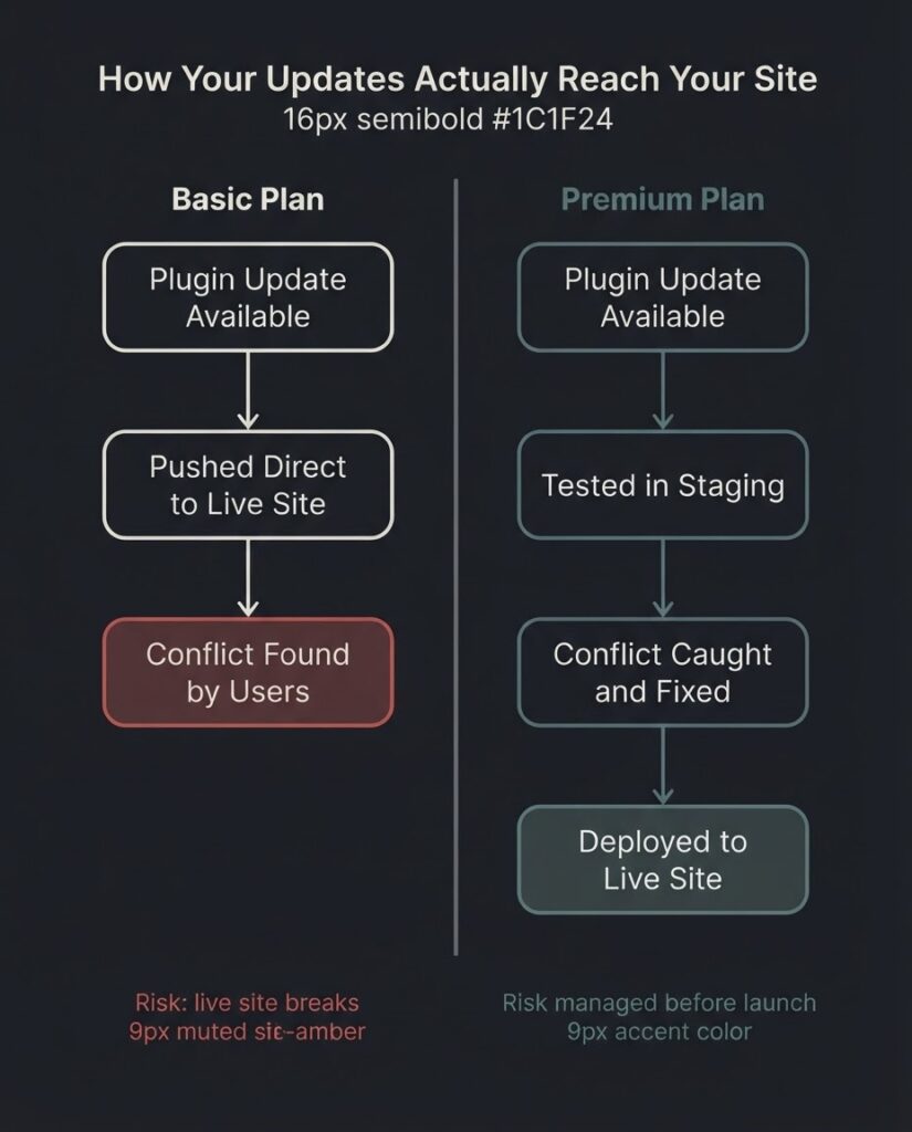 wordpress support plans pricing tiers