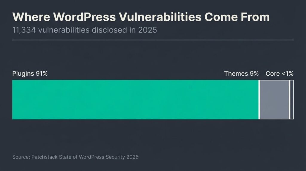 Bar chart showing 91% of 2025 WordPress vulnerabilities came from plugins, 9% from themes, under 1% from core, per Patchstack 2026 data