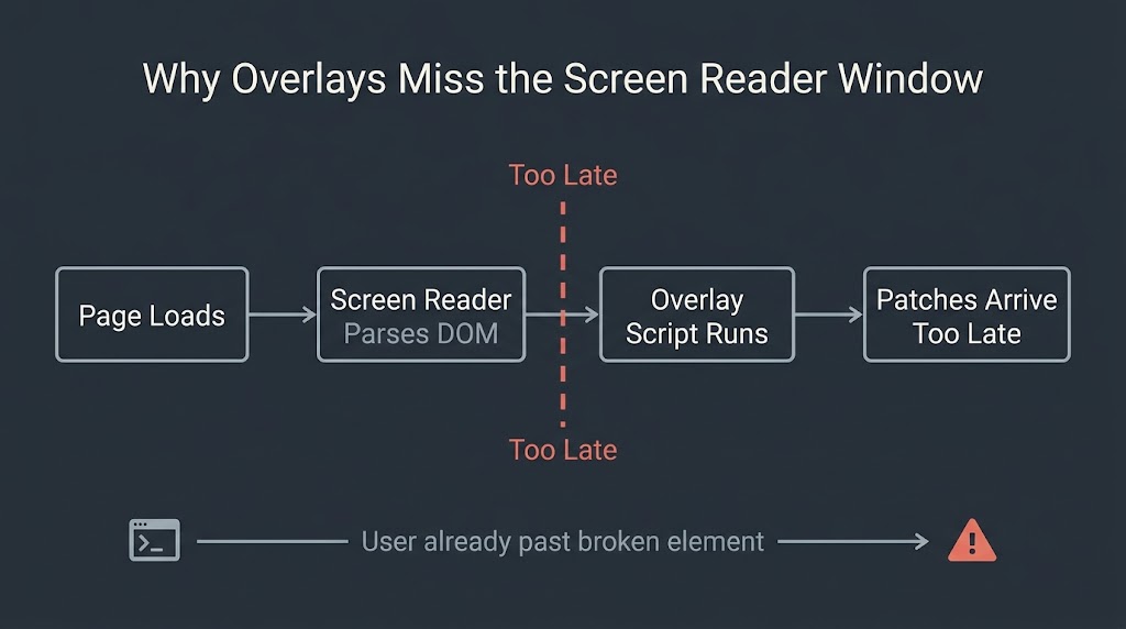 accessibility overlay dom timing failure diagram