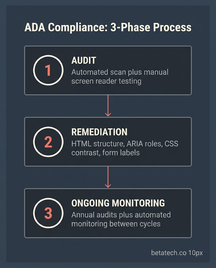 ada overlay vs remediation diagram