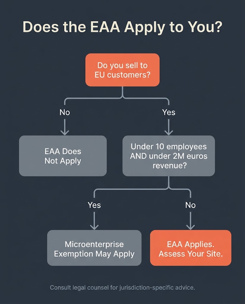 eaa compliance timeline 2019 2030