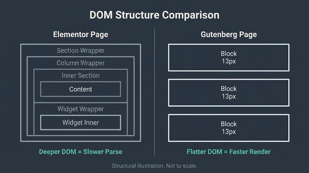 Elementor vs Gutenberg DOM structure: Elementor uses deeper nested div layers than Gutenberg's flatter block output, increasing page parse time