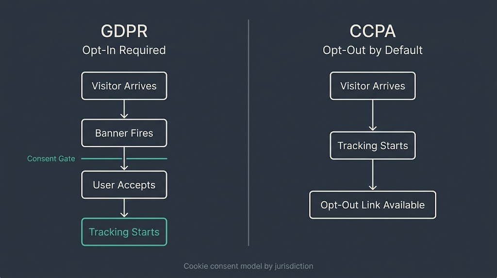 gdpr cookie categories consent requirements