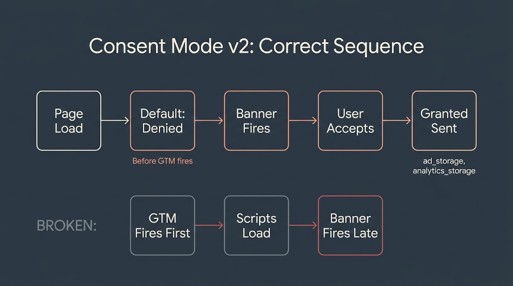 gdpr opt in vs ccpa opt out consent flow