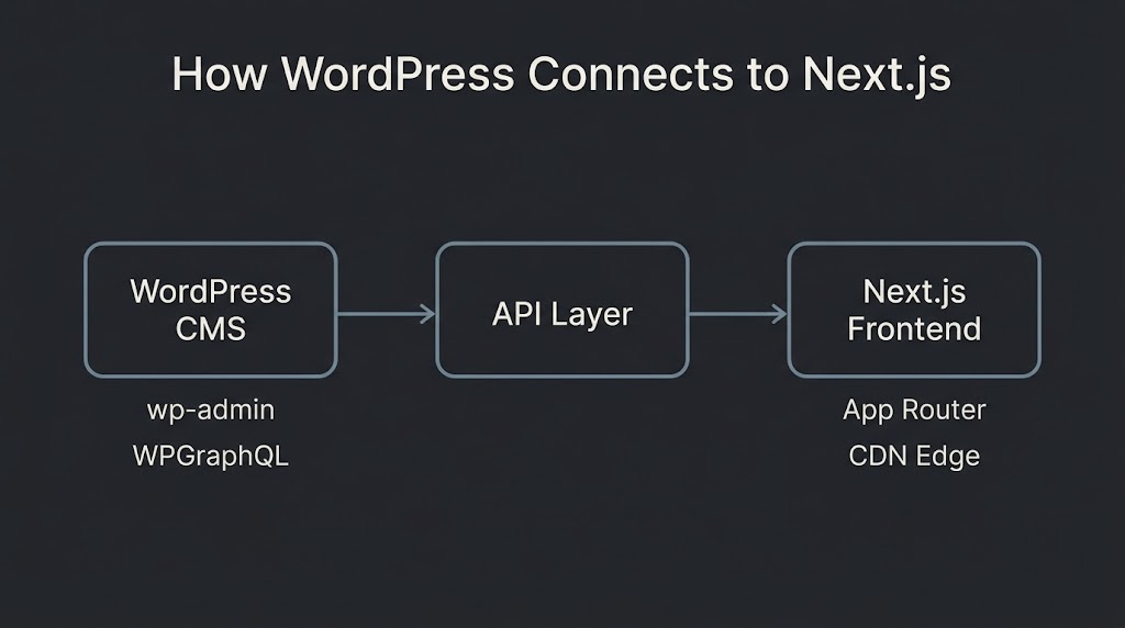 headless wordpress nextjs architecture diagram