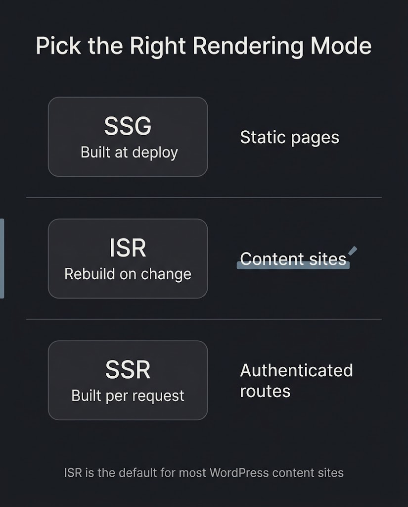 headless wordpress nextjs rendering strategy flow