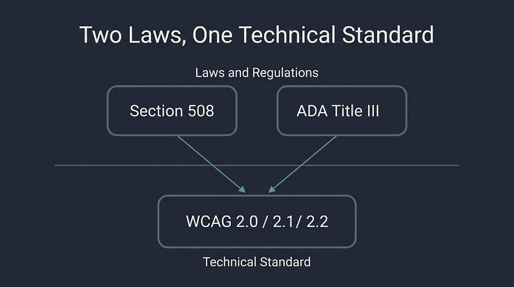 section 508 ada wcag relationship diagram