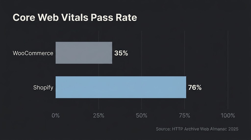 woocommerce cwv platform pass rate chart