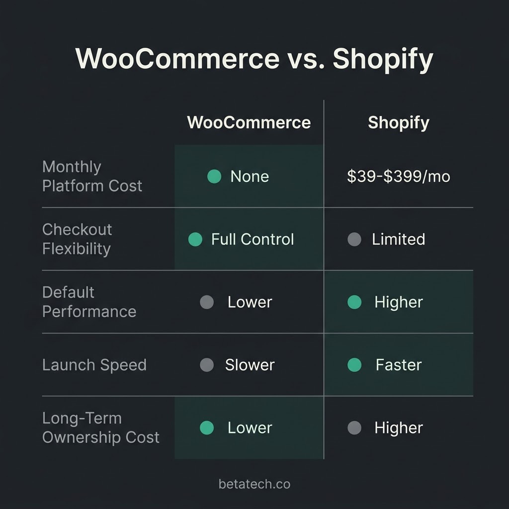 woocommerce development cost tiers chart