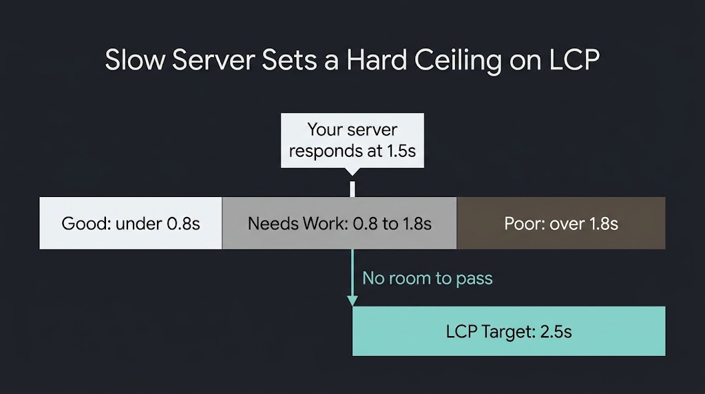 wordpress hosting ttfb lcp ceiling diagram