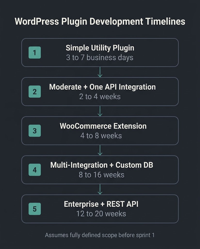 Custom WordPress Plugin Development: Real Costs, Timelines, and Red Flags wordpress plugin development cost ranges chart