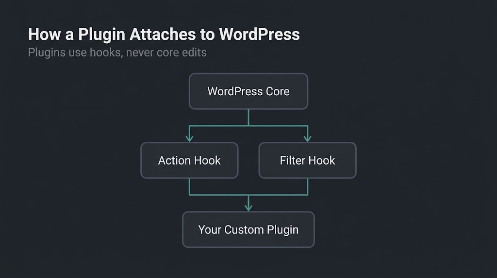 Custom WordPress Plugin Development: Real Costs, Timelines, and Red Flags Diagram showing how a WordPress plugin attaches to core via action and filter hooks without modifying core files, protecting update compatibility